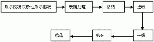 瓜爾膠從產(chǎn)于印度、巴基斯坦等地的瓜爾豆種子的胚乳中提取得到，主要成分為半乳甘露聚糖，分子量約為100萬到200萬。